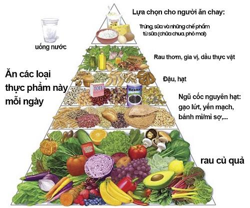 Chế độ ăn chay lành mạnh là gì ?